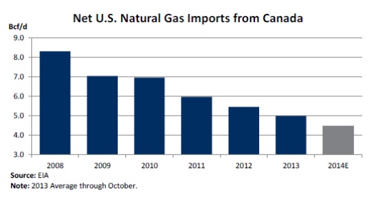 net natural gas expors us