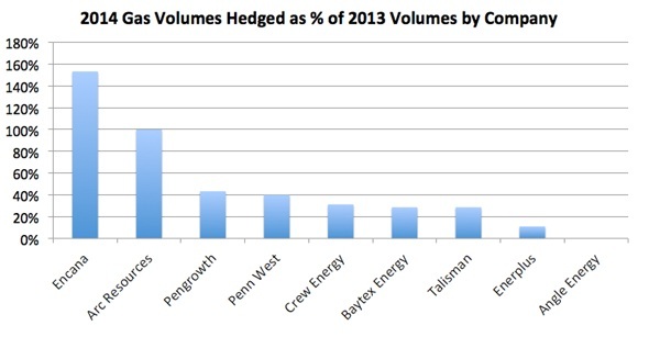 2014 Gas Volumes Hedged