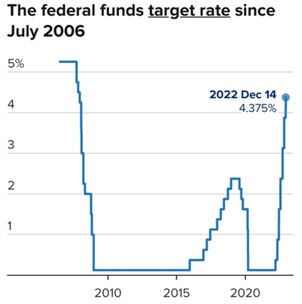 12 federal funds