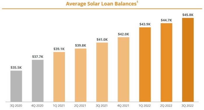 2 average loan balances