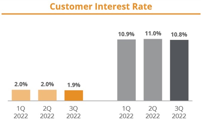 4 customer interest rate