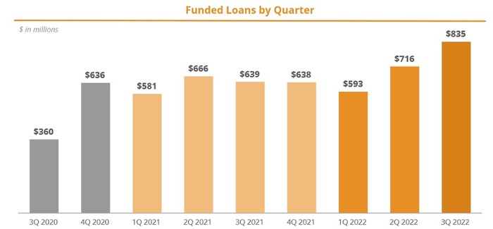 6 funded loans