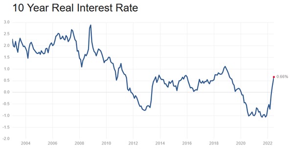 Gold--10 yr real int rate