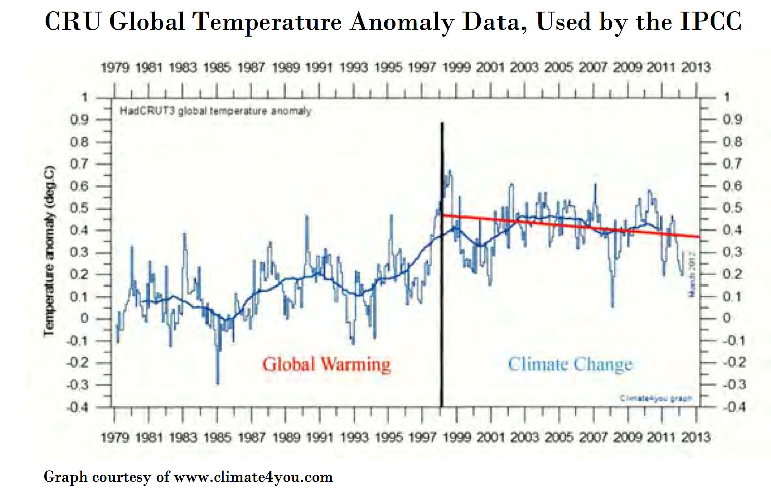 Warm climate. Climate change hotter temperatures.