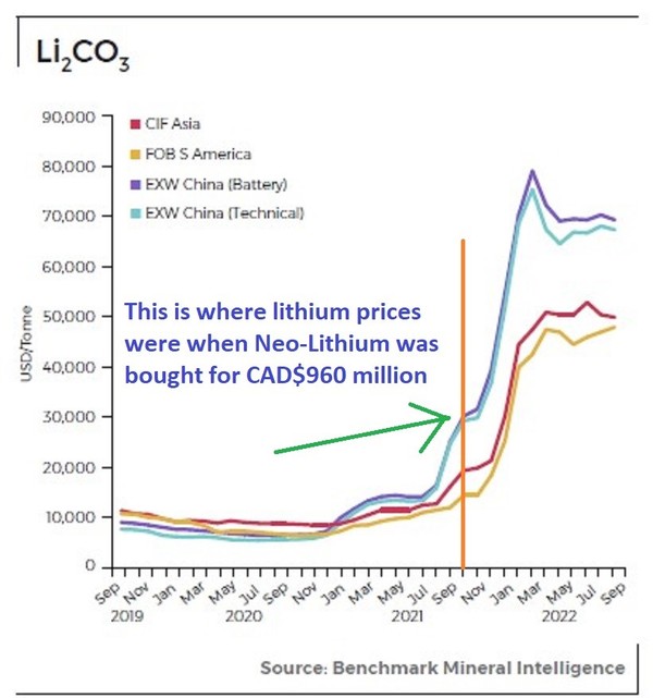 HIGH LITHIUM PRICES MEAN MORE TAKE-OVERS ARE COMING