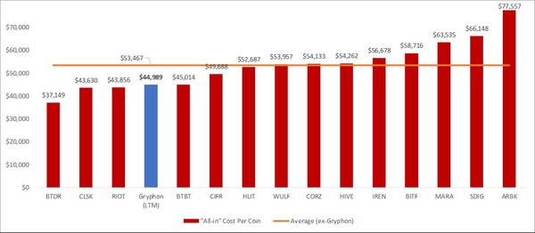GRYP cost per BTC after Q1 news out