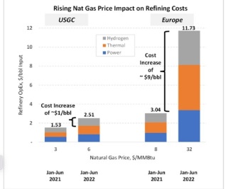 jpg rising natgas costs on refiners Jul 30 22