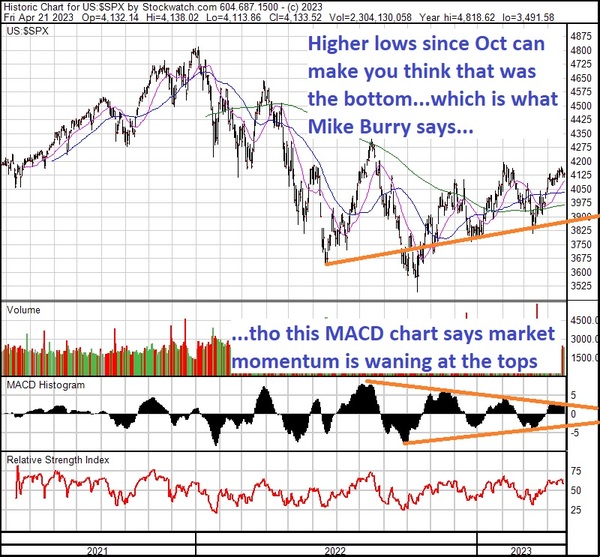 Dow 2 yr chart Apr 21 23