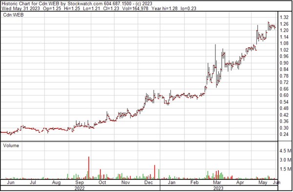 WEB 1 yr chart Jun 1 23