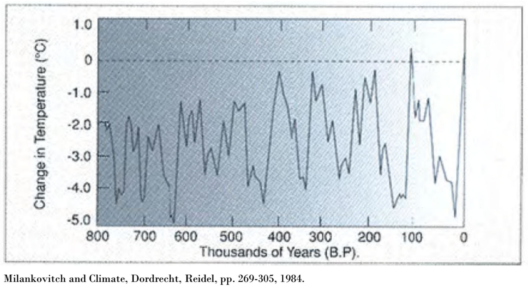 global cooling--temp swings over 1000s of years