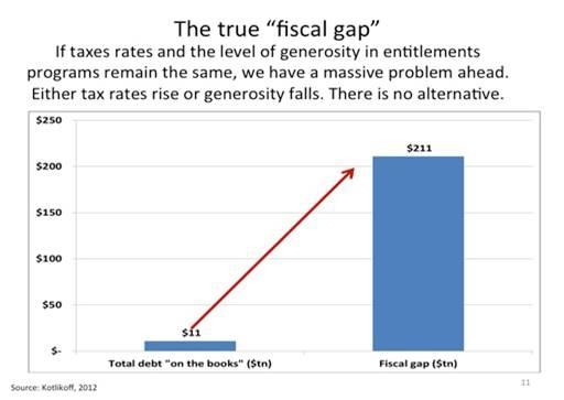 fiscal gap
