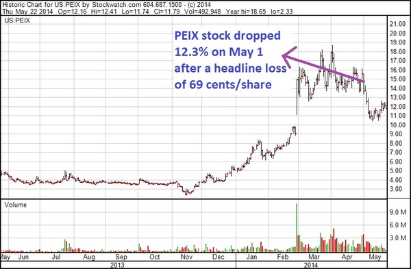 PEIX Nathan chart EPS loss May 22 14