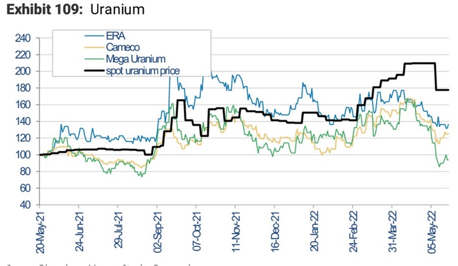 Uranium spot price chart