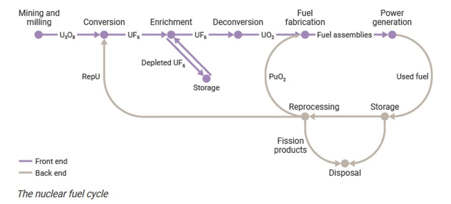 Nuclear fuel cycle