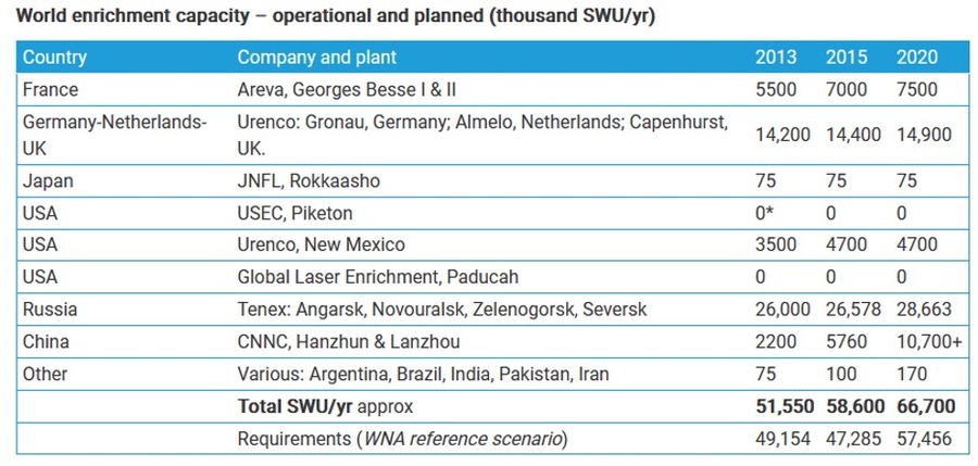 World uranium enrichment capacty