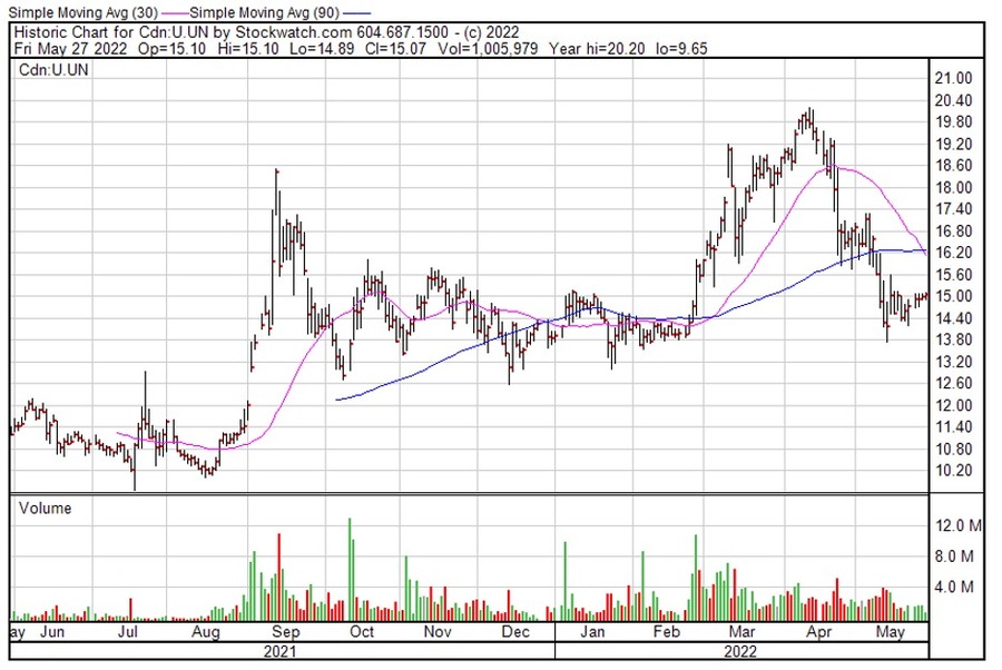 SPROTT chart