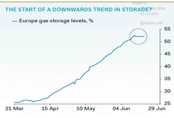 TCF natgas euro storage stopped growing