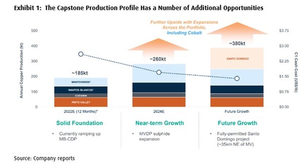 COPPER PRODUCERS THE GOOD AND BAD UPDATE Oil And Gas Investments   Picture6 